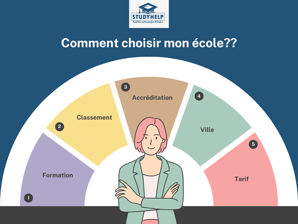 Comment choisir son école privée en France